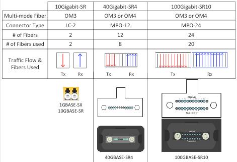 10G,40G and 100G Multi-mode Fiber Connectors